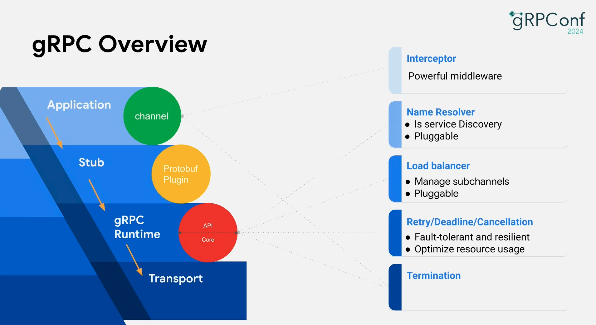 gRPC architecture overview: the Application → Stub → gRPC Runtime → Transport layers, with channel, Protobuf plugin, and API core, and callouts for interceptor, name resolver, load balancer, retry/deadline/cancellation, and termination